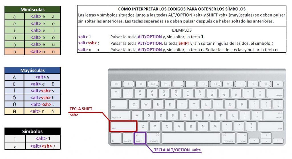 Como se pone el signo de interrogación en el teclado