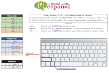 Cómo escribir tildes y Ñ en un teclado MacOs