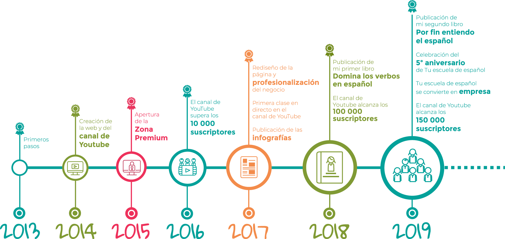 Linea del tiempo de la historia de Tu escuela de español