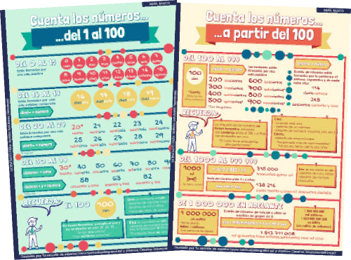 Infografías sobre los números en español