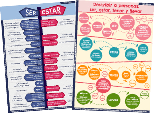 Infografías sobre los verbos ser y estar