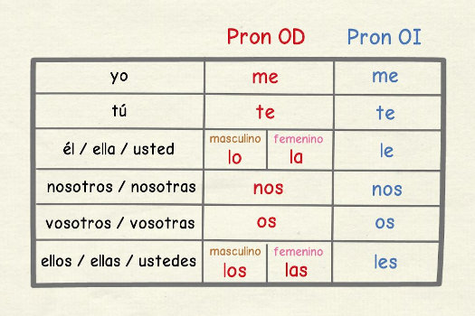 Pronombres de objeto directo e indirecto